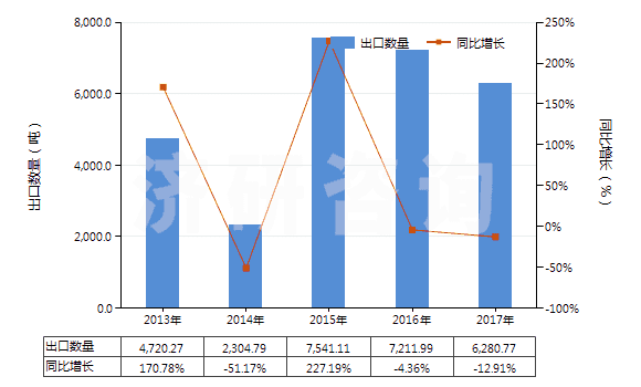 2013-2017年中國其他含硅量≥99.99%的硅(HS28046190)出口量及增速統(tǒng)計(jì)